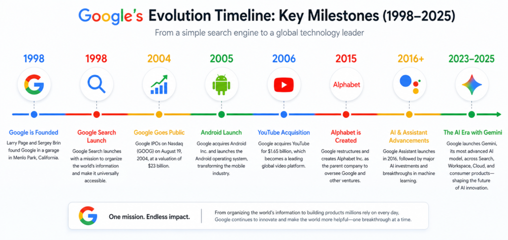 Horizontal timeline infographic showing Google’s evolution from 1998 to 2025, including key milestones such as founding, Google Search launch, 2004 IPO, Android launch, YouTube acquisition, Alphabet restructuring, and recent AI advancements.